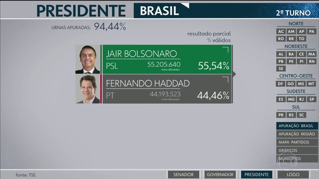 Eleições presidenciais - 2018 | Memoriaglobo